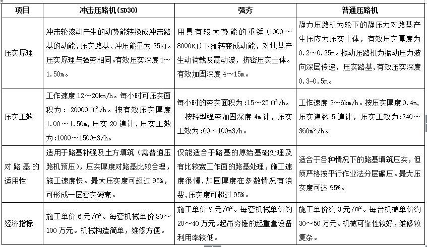 沖擊壓路機(jī)與強(qiáng)夯、普通壓路機(jī)的路基適用性、經(jīng)濟(jì)指標(biāo)的對(duì)比